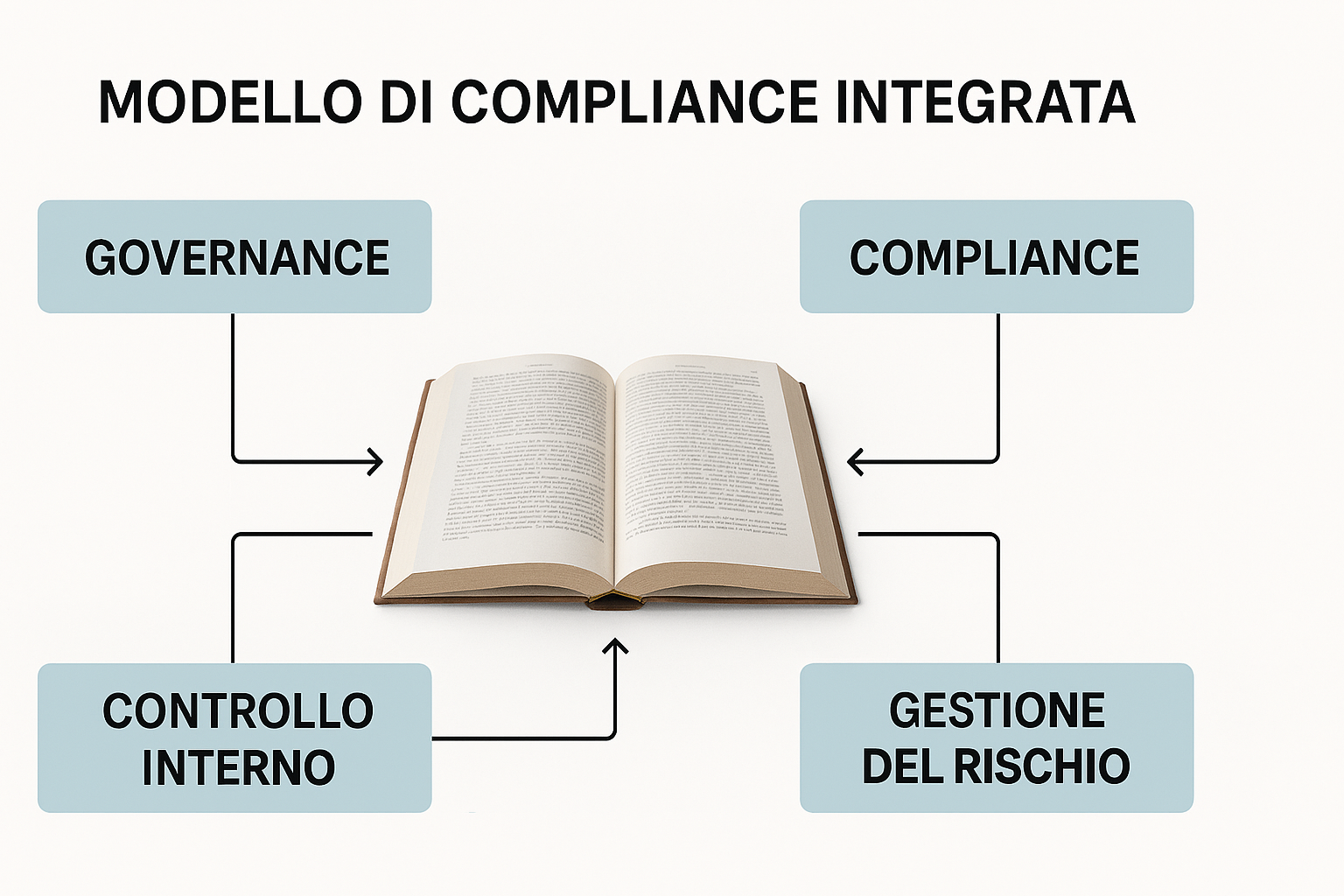 Modello di Compliance Integrata – P.1